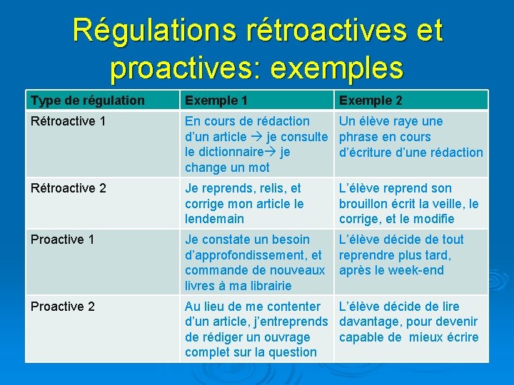 Régulations rétroactives et proactives: exemples Type de régulation Exemple 1 Exemple 2 Rétroactive 1