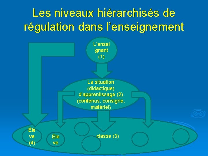 Les niveaux hiérarchisés de régulation dans l’enseignement L’ensei gnant (1) La situation (didactique) d’apprentissage