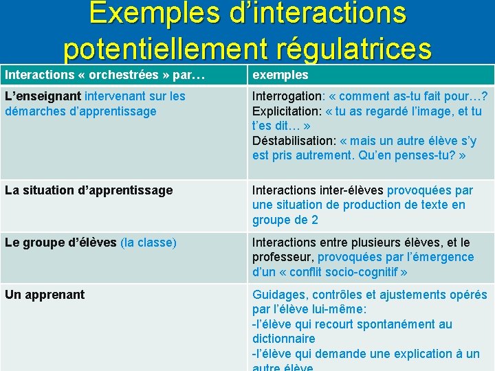 Exemples d’interactions potentiellement régulatrices Interactions « orchestrées » par… exemples L’enseignant intervenant sur les