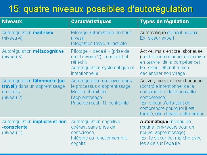 15: quatre niveaux possibles d’autorégulation Niveaux Caractéristiques Types de régulation Autorégulation maîtrisée (niveau 4)