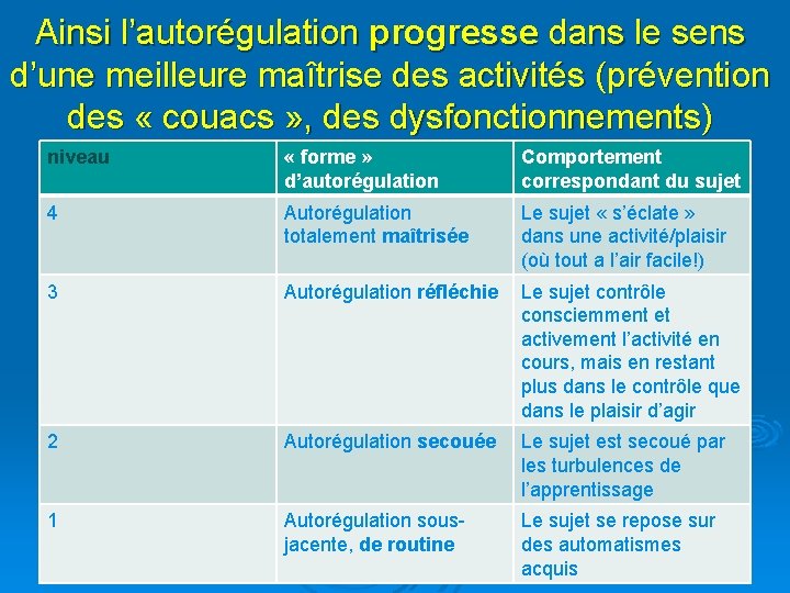 Ainsi l’autorégulation progresse dans le sens d’une meilleure maîtrise des activités (prévention des «