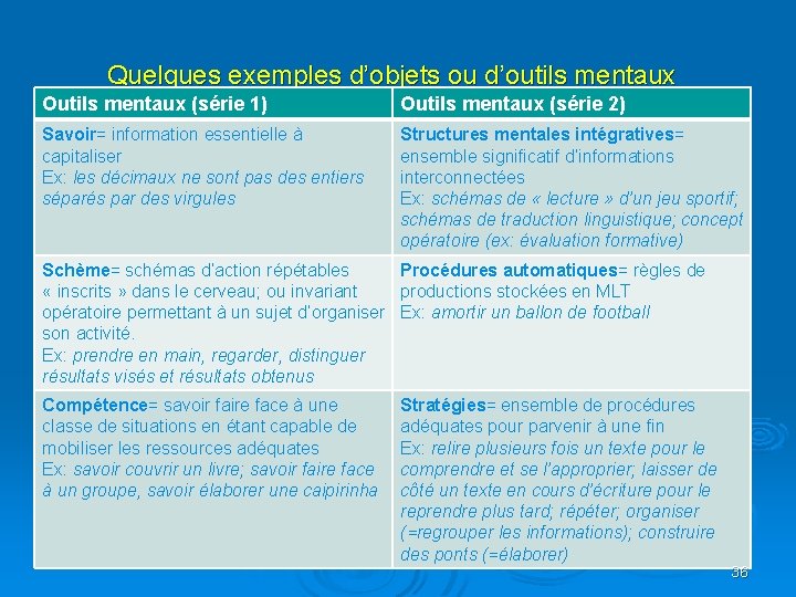 Quelques exemples d’objets ou d’outils mentaux Outils mentaux (série 1) Outils mentaux (série 2)