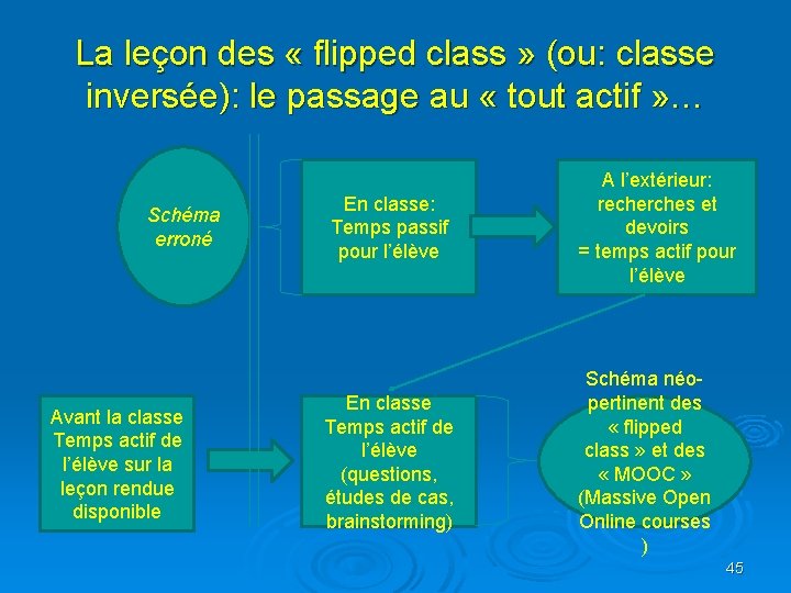 La leçon des « flipped class » (ou: classe inversée): le passage au «