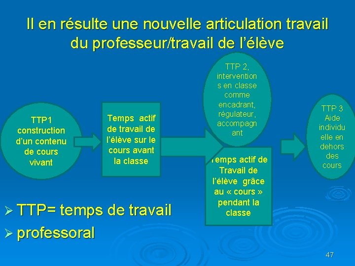 Il en résulte une nouvelle articulation travail du professeur/travail de l’élève TTP 1 construction