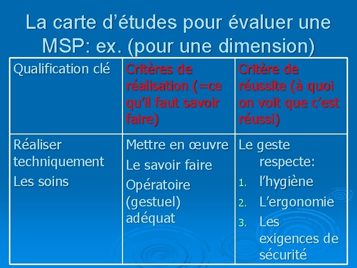 La carte d’études pour évaluer une MSP: ex. (pour une dimension) Qualification clé Critères