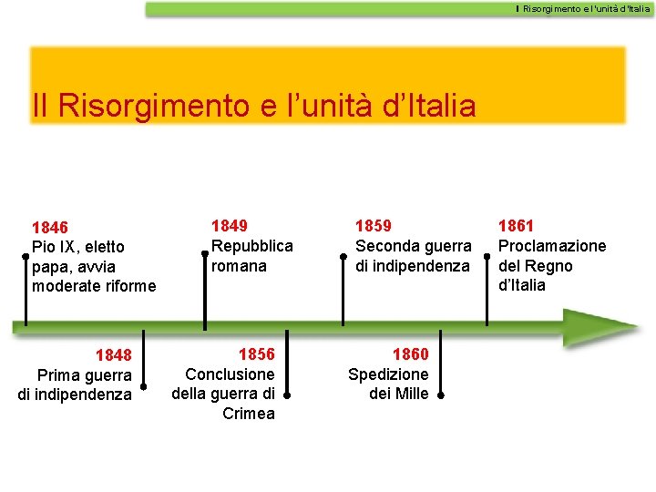 Il Risorgimento e l’unità d’Italia 1846 Pio IX, eletto papa, avvia moderate riforme 1848