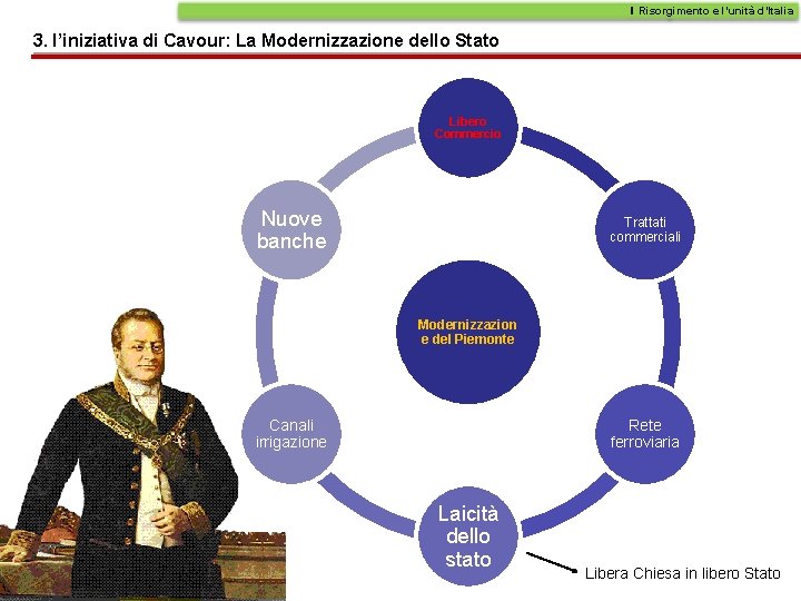 Il Risorgimento e l’unità d’Italia 3. l’iniziativa di Cavour: La Modernizzazione dello Stato Libero