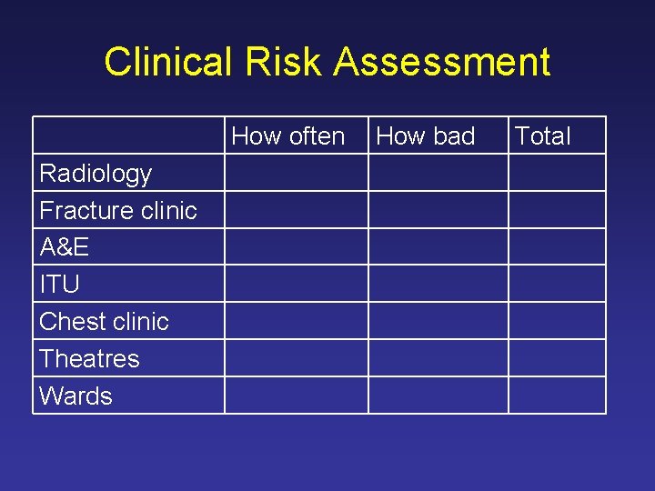 Clinical Risk Assessment How often Radiology Fracture clinic A&E ITU Chest clinic Theatres Wards