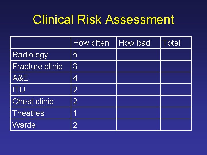 Clinical Risk Assessment Radiology Fracture clinic A&E ITU Chest clinic Theatres Wards How often