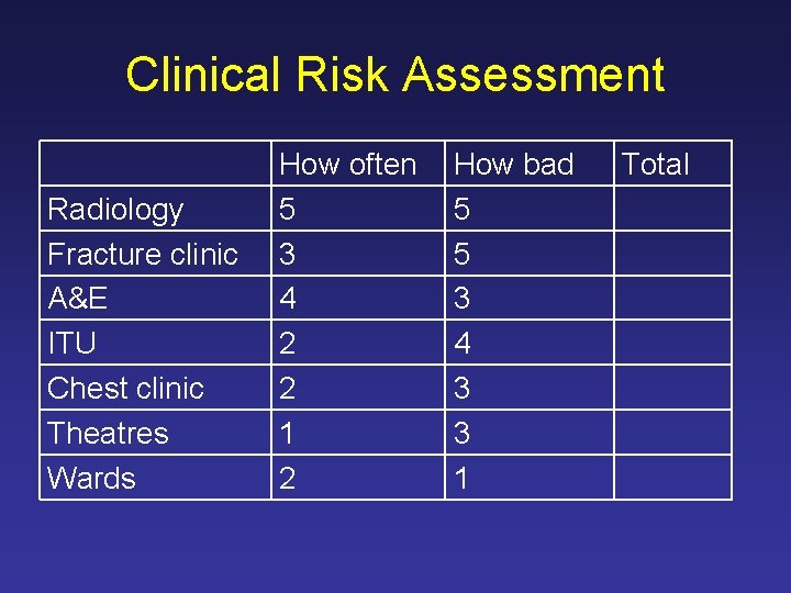 Clinical Risk Assessment Radiology Fracture clinic A&E ITU Chest clinic Theatres Wards How often