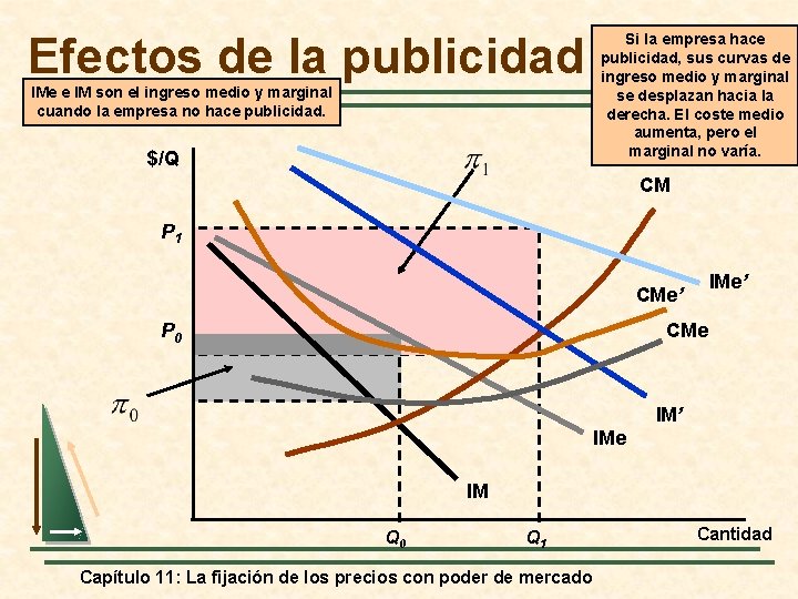 Efectos de la publicidad IMe e IM son el ingreso medio y marginal cuando