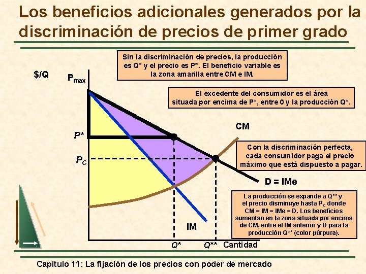 Los beneficios adicionales generados por la discriminación de precios de primer grado $/Q Pmax