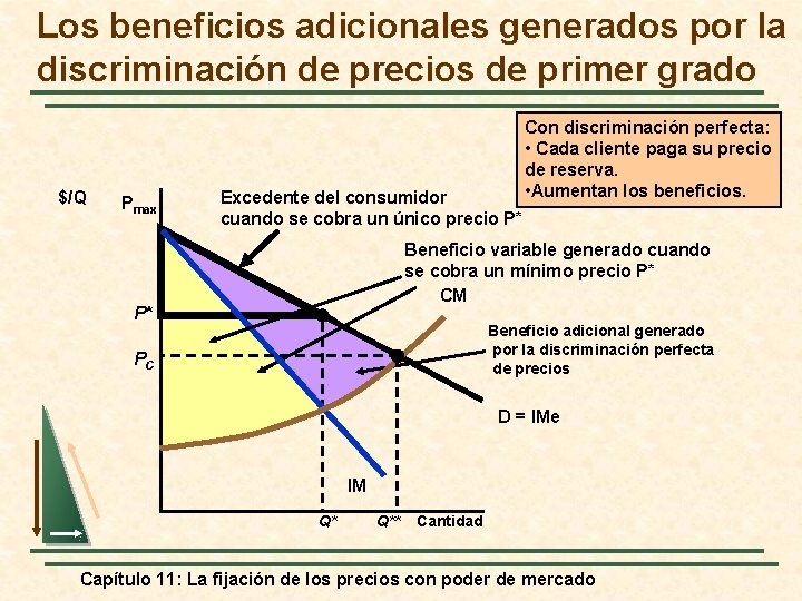 Los beneficios adicionales generados por la discriminación de precios de primer grado $/Q Pmax