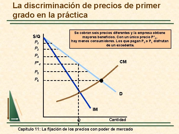 La discriminación de precios de primer grado en la práctica $/Q P 1 P