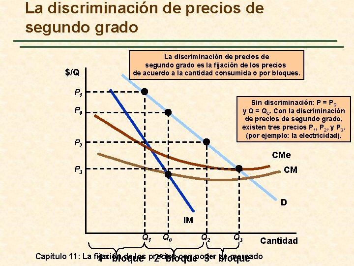 La discriminación de precios de segundo grado $/Q La discriminación de precios de segundo