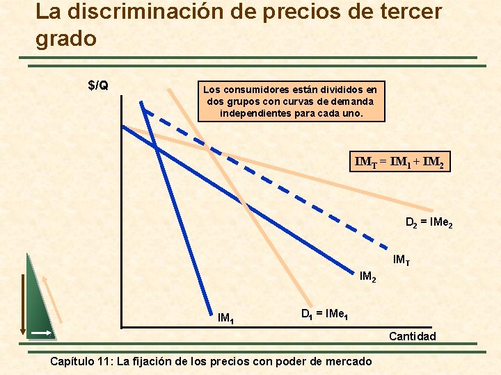 La discriminación de precios de tercer grado $/Q Los consumidores están divididos en dos