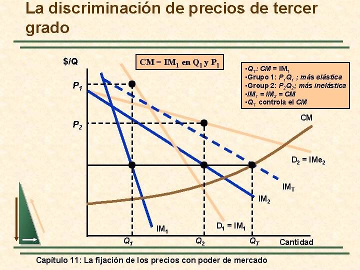 La discriminación de precios de tercer grado $/Q CM = IM 1 en Q