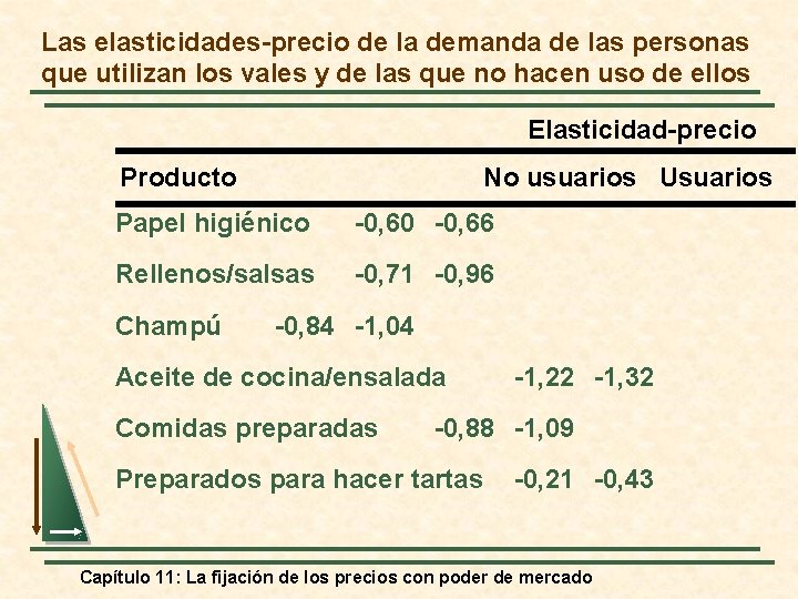 Las elasticidades-precio de la demanda de las personas que utilizan los vales y de