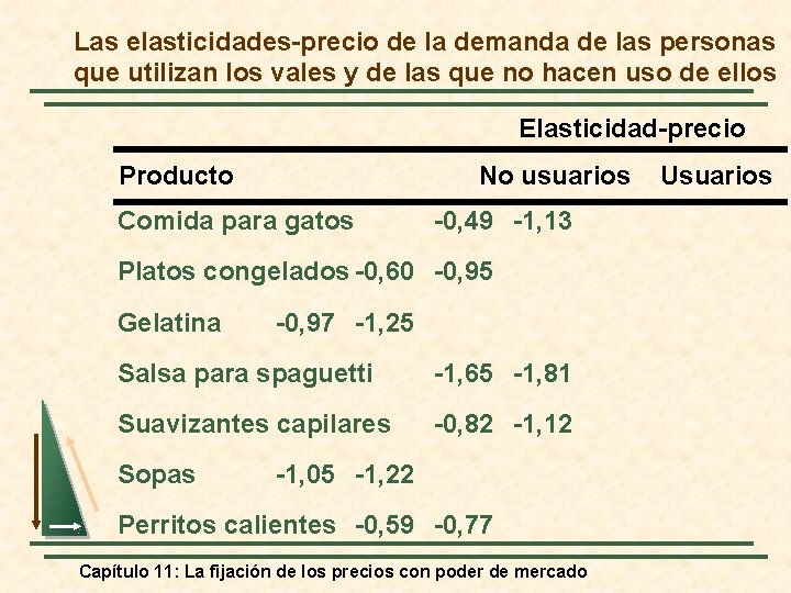Las elasticidades-precio de la demanda de las personas que utilizan los vales y de