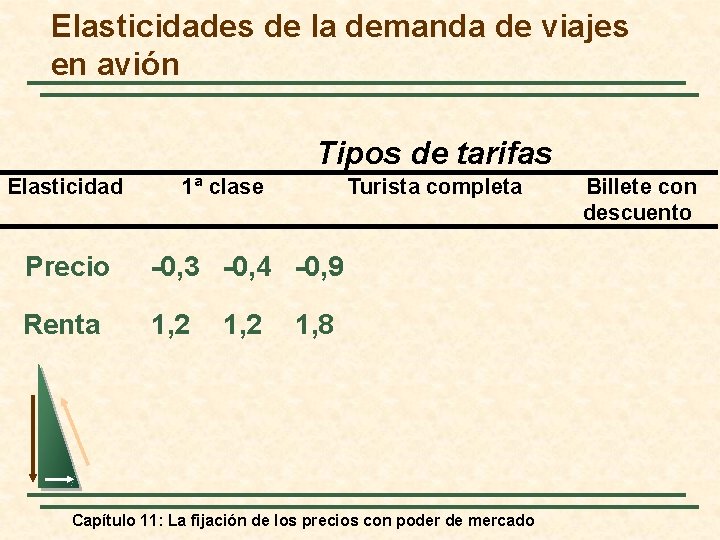 Elasticidades de la demanda de viajes en avión Tipos de tarifas Elasticidad 1ª clase