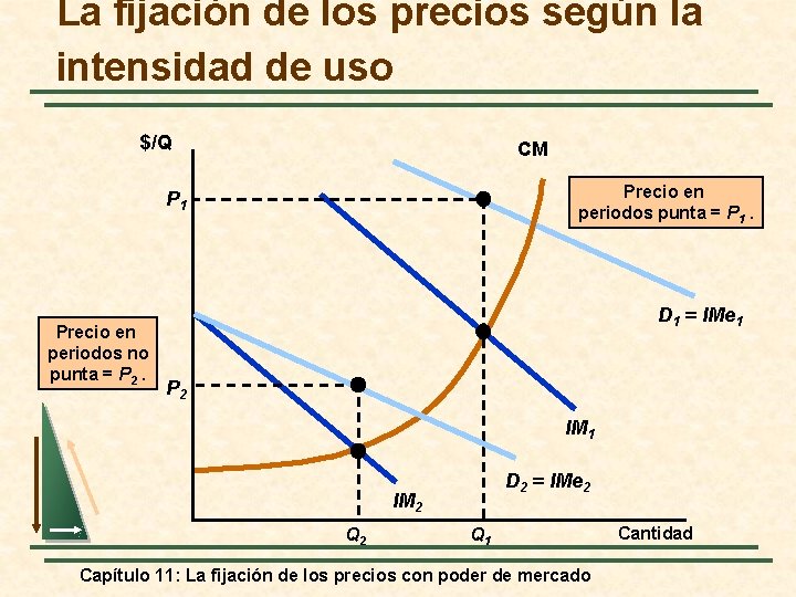 La fijación de los precios según la intensidad de uso $/Q CM Precio en