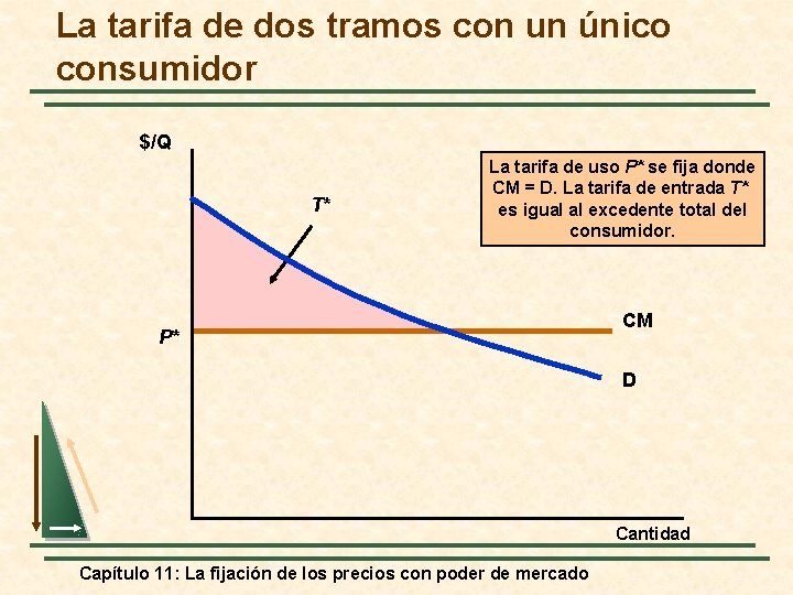 La tarifa de dos tramos con un único consumidor $/Q T* La tarifa de