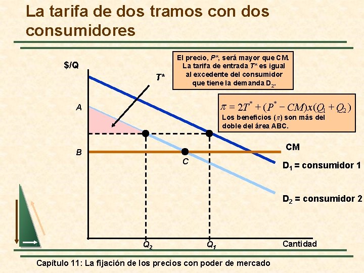 La tarifa de dos tramos con dos consumidores $/Q T* El precio, P*, será
