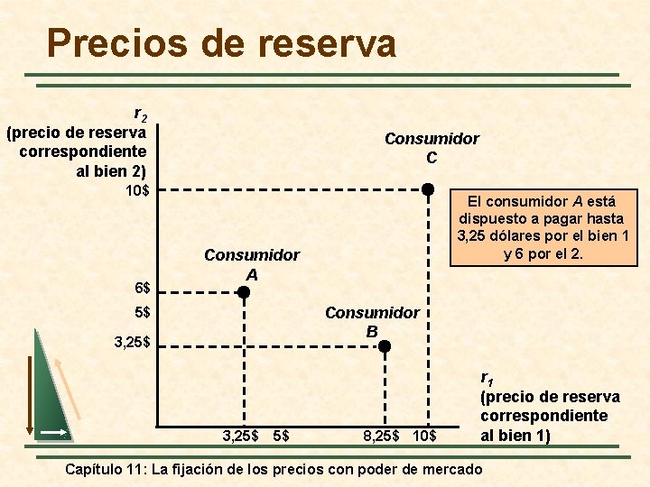 Precios de reserva r 2 (precio de reserva correspondiente al bien 2) Consumidor C