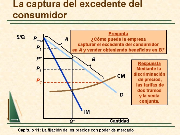 La captura del excedente del consumidor $/Q Pmax P 1 Pregunta ¿Cómo puede la