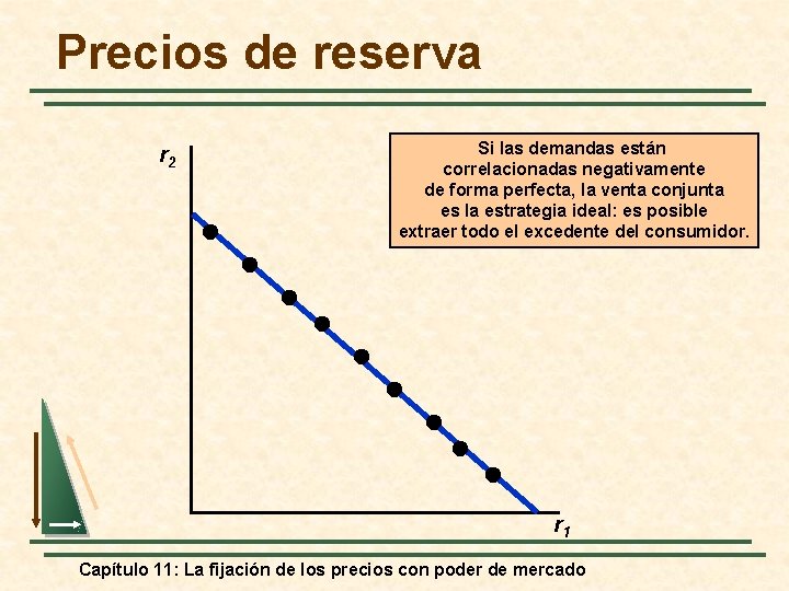 Precios de reserva r 2 Si las demandas están correlacionadas negativamente de forma perfecta,