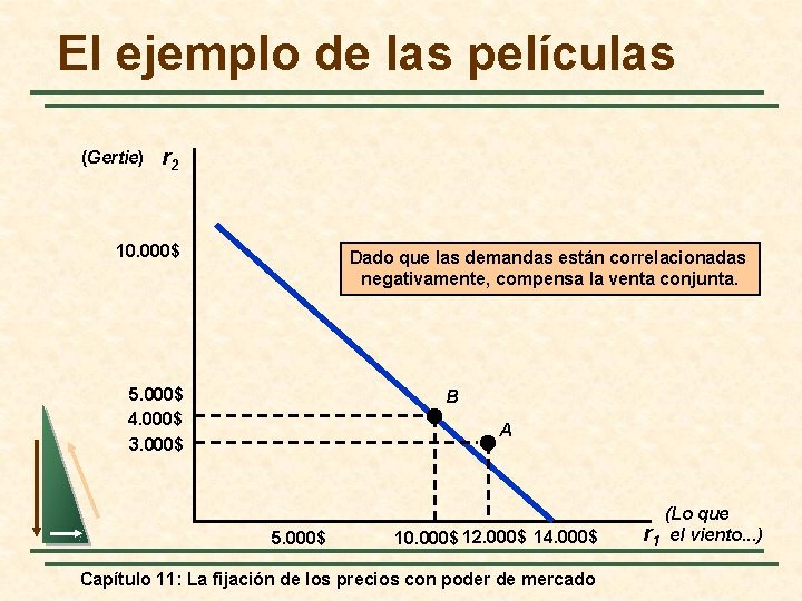 El ejemplo de las películas (Gertie) r 2 10. 000$ Dado que las demandas