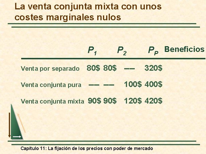 La venta conjunta mixta con unos costes marginales nulos P 1 P 2 PP