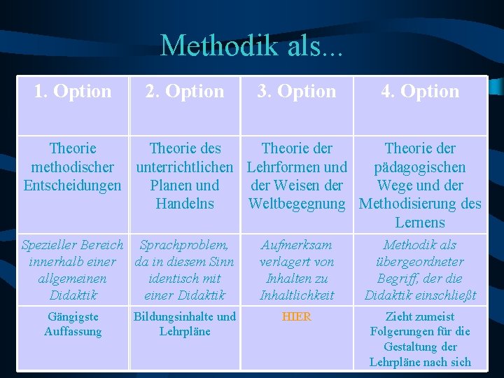 Methodik als. . . 1. Option 2. Option 3. Option 4. Option Theorie des