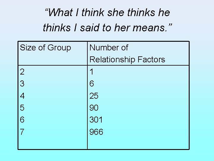 “What I think she thinks I said to her means. ” Size of Group