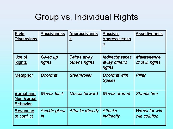 Group vs. Individual Rights Style Passiveness Dimensions Aggressivenes s Passive. Aggressivenes s Assertiveness Use