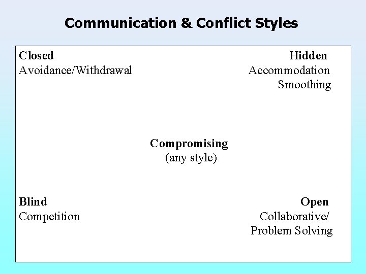 Communication & Conflict Styles Closed Hidden Avoidance/Withdrawal Accommodation Smoothing Compromising (any style) Blind Open