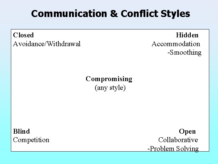 Communication & Conflict Styles Closed Hidden Avoidance/Withdrawal Accommodation -Smoothing Compromising (any style) Blind Open