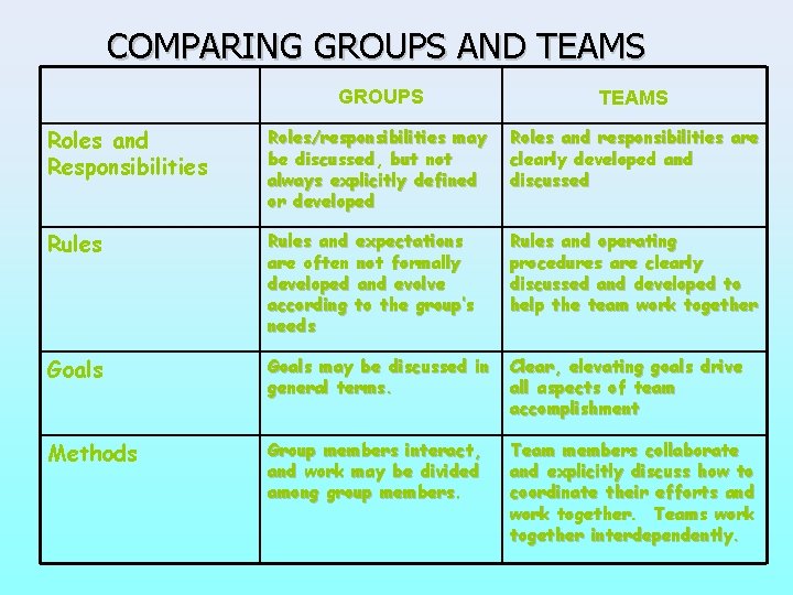 COMPARING GROUPS AND TEAMS GROUPS TEAMS Roles and Responsibilities Roles/responsibilities may be discussed, but