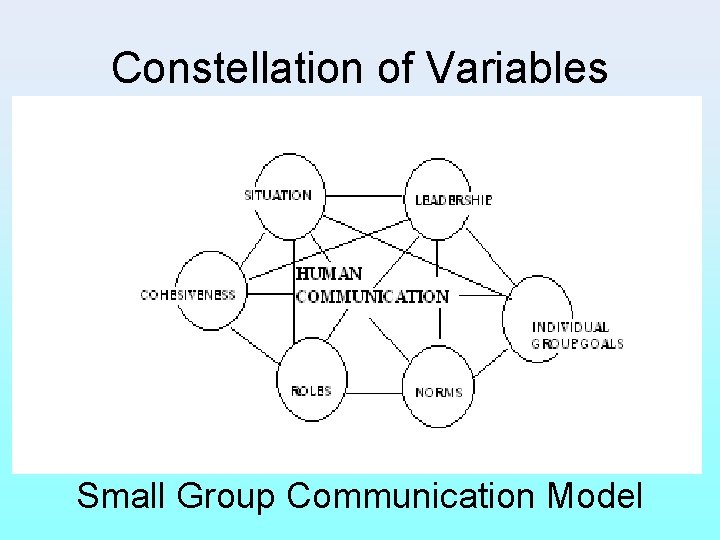 Constellation of Variables Small Group Communication Model 