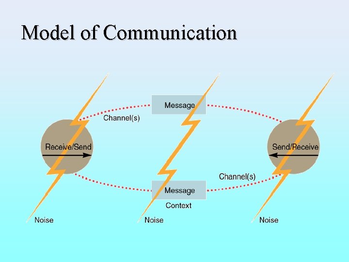 Model of Communication 