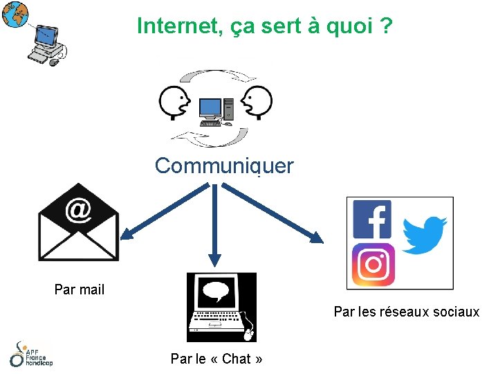 Internet, ça sert à quoi ? Communiquer Par mail Par les réseaux sociaux Par