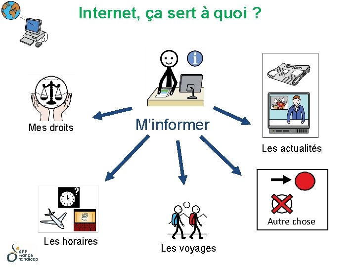 Internet, ça sert à quoi ? Mes droits M’informer Les actualités Autre chose Les