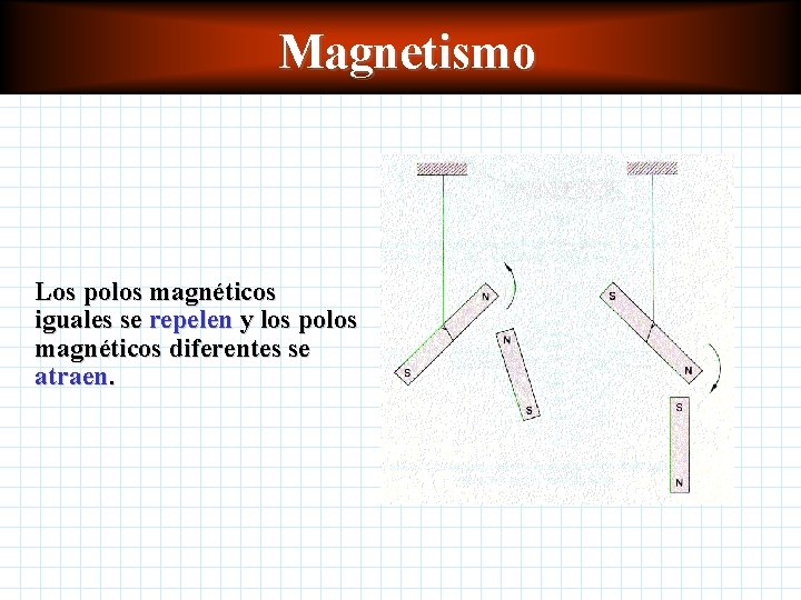 Magnetismo Los polos magnéticos iguales se repelen y los polos magnéticos diferentes se atraen. Magnetismo Los polos magnéticos iguales se repelen y los polos magnéticos diferentes se atraen.