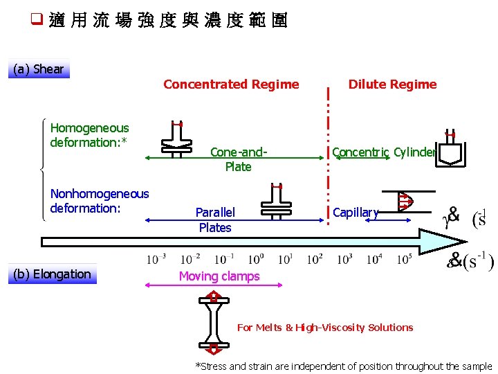 q適 用 流 場 強 度 與 濃 度 範 圍 (a) Shear Concentrated