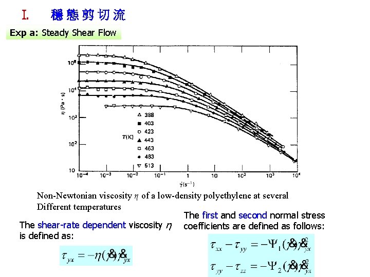 I. 穩態剪切流 Exp a: Steady Shear Flow Non-Newtonian viscosity η of a low-density polyethylene