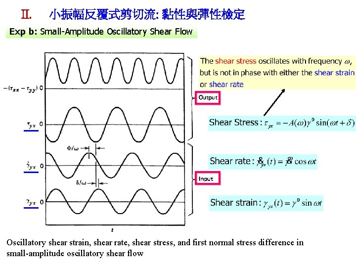 II. 小振幅反覆式剪切流: 黏性與彈性檢定 Exp b: Small-Amplitude Oscillatory Shear Flow Oscillatory shear strain, shear rate,