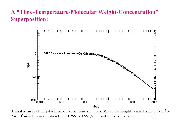 A “Time-Temperature-Molecular Weight-Concentration” Superposition: A master curve of polystyrene-n-butyl benzene solutions. Molecular weights varied