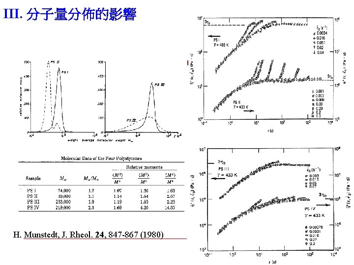 III. 分子量分佈的影響 H. Munstedt, J. Rheol. 24, 847 -867 (1980) 