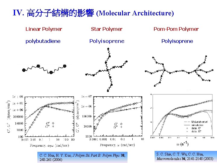 IV. 高分子結構的影響 (Molecular Architecture) Linear Polymer Star Polymer Pom-Pom Polymer polybutadiene Polyisoprene C. C.