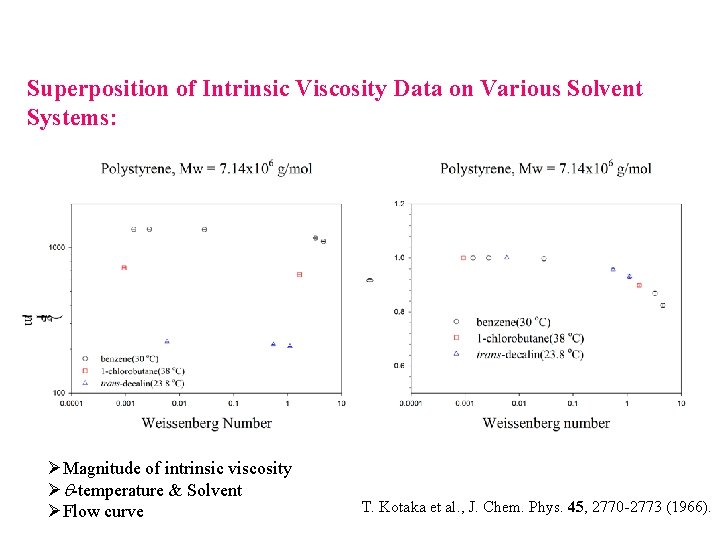 Superposition of Intrinsic Viscosity Data on Various Solvent Systems: ØMagnitude of intrinsic viscosity Ø